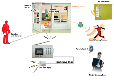 CÔNG TRÌNH THANH NIÊN - HỆ THỐNG CHỐNG TRỘM TRONG NGÔI NHÀ THÔNG MINH